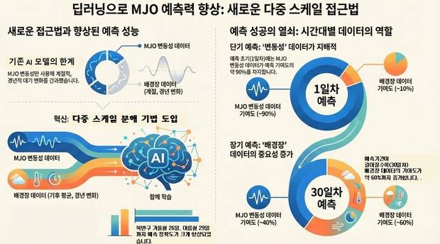 아시아·태평양경제협력체 기후센터(APCC)와 한국과학기술연구원(KIST) 연구진이 인공지능 딥러닝 기술을 활용해 매든-줄리안 진동(MJO)의 예측 성능을 크게 끌어올렸다. 사진은 기상·기후 분야 권위 학술지인 ‘지오피지컬 리서치 레터스’(Geophysical Research Letters)에 게재된 해당 논문의 인포그래픽. 사진제공=APCC
