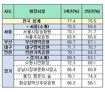 수도권 및 부산·대구·인천 화장시설의 '3일차 화장률' [한국장례문화진흥원 제공. 재판매 및 DB 금지]
