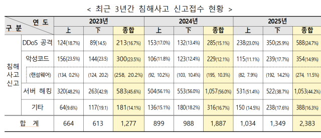 [통계=과학기술정보통신부]