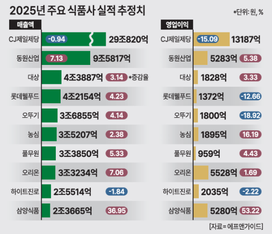 2025 주요 식품사 실적 추정치 [그래픽=아주경제 미술팀]