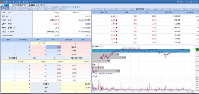 19일 셀루메드 추가 추이. (이미지=엠피닥터)