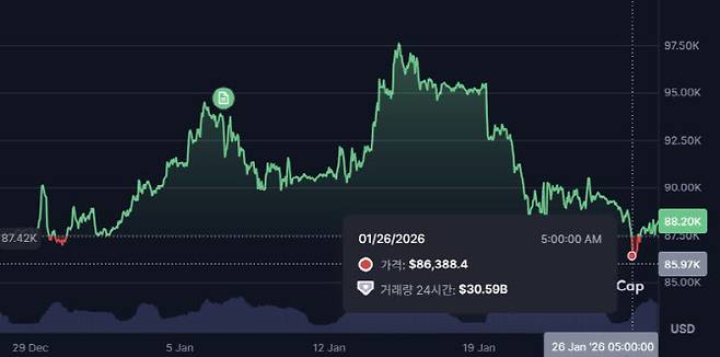 비트코인이 최근 한 달 새 하락세를 보이고 있다. (사진=코인마켓캡)