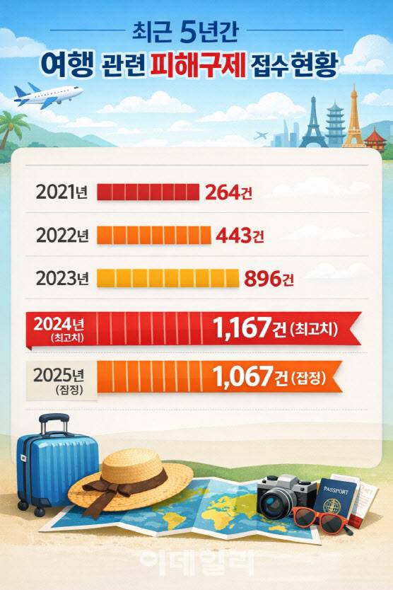 최근 5년간 여행 관련 피해구제 접수 건수(자료=김남근 의원실, 그래픽=챗GPT)