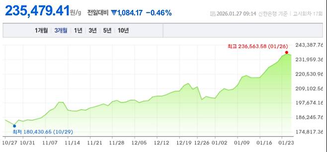 오늘 금값시세, 금값 추이 ©신한은행(오늘의 금시세, 국제 금가격, 금값, 금값시세한돈)