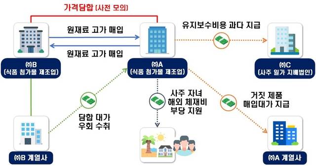 생필품 폭리 탈세자 세무조사 사례.[국세청]
