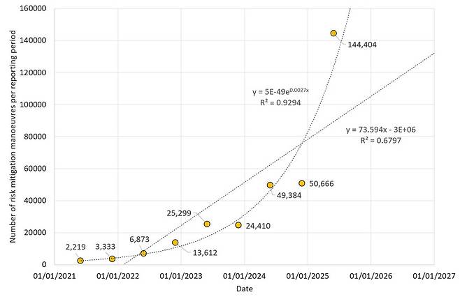 스타링크 위성의 연도별 충돌 회피 기동 횟수. 기하급수적으로 늘고 있음을 알 수 있다. 휴 루이스 교수