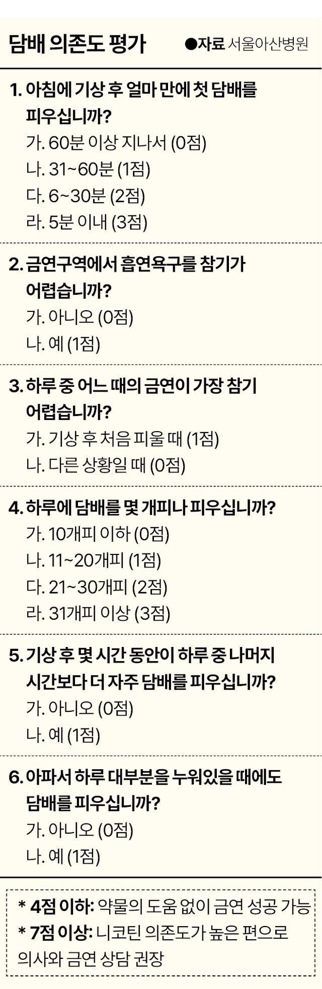 담배 의존도 평가. 신동준 기자