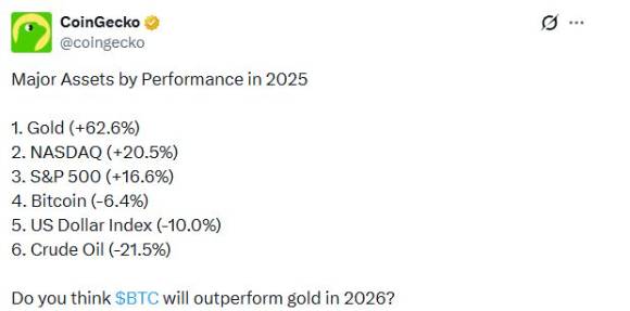 금융 데이터 분석 업체 코인게코(CoinGecko) X 게시글. [사진=코인게코 트위터]