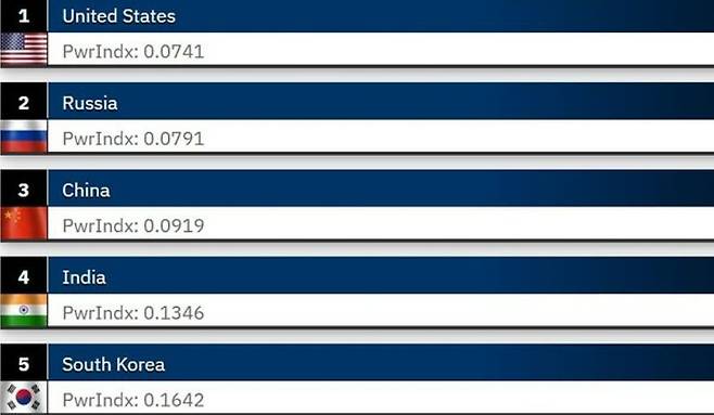 2026년 세계 군사력 순위. 사진 GFP 홈페이지 캡처