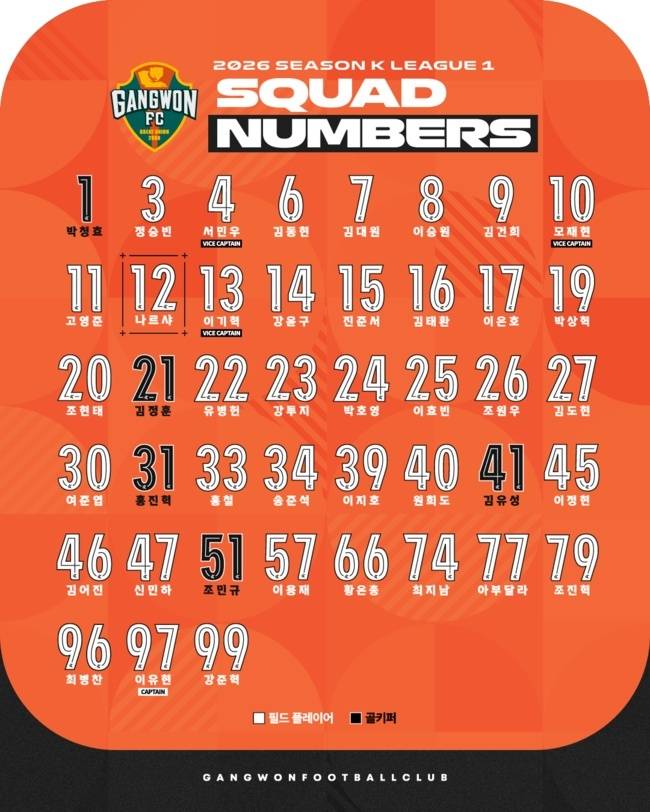 ‘9번 김건희-10번 모재현-11번 고영준’ 강원FC, 2026시즌 K리그 등번호 공개
