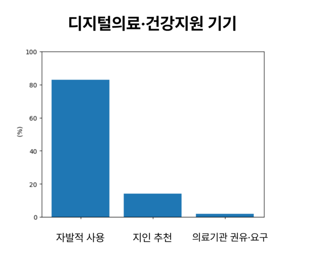 디지털의료·건강지원 기기 자발적 사용이 높은 것은 사용자들이 건강관리에 대한 주도적 태도와 관심을 가지고 있음을 의미한다. 인공지능으로 생성한 그래프