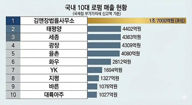 국내 10대 로펌 2025년 매출 순위 ⓒ구글 Gemini AI 생성이미지