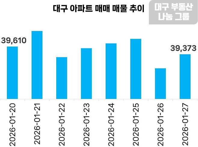 1월 대구 아파트 매매 매물 추이. /부동산 플랫폼 ‘아실’ 제공