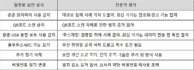 전문가들이 지적한 ‘잘못된 보안 상식’ 6가지