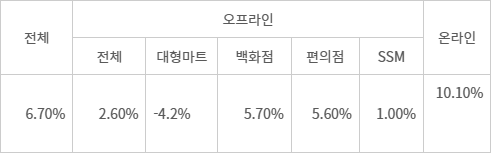 온오프라인 유통업계 연평균 성장률 (2021~2025) - 자료:산업통상부