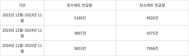 2022년~2025년 온수매트·탄소매트 언급량 출처=뉴엔AI