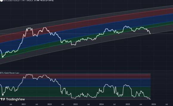 Power-law 지표가 적용된 BTC/XAU 주간 차트. [사진=TradingView/Julius]