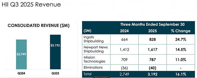 헌팅턴잉걸스의 2025년 3분기 실적/ 헌팅턴잉걸스