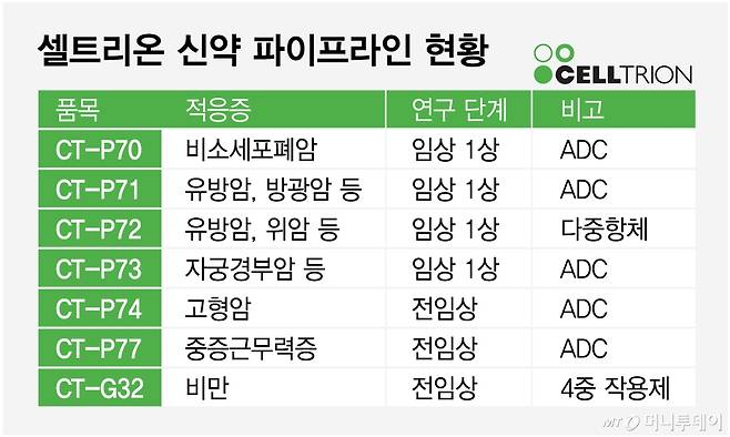 셀트리온 신약 파이프라인 현황/그래픽=임종철
