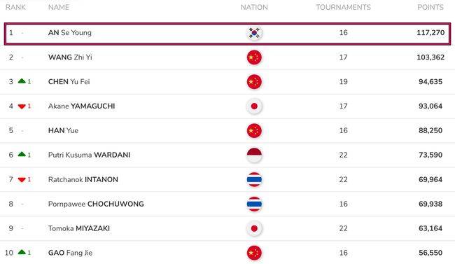 [사진] BWF 홈페이지