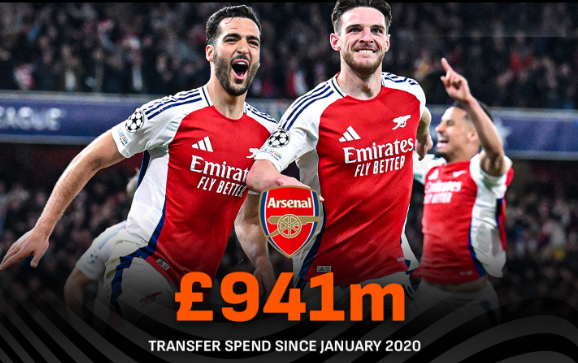 2020년 1월부터 최근까지 아스널이 지출금 9억 4100만 파운드. 라이브스코어