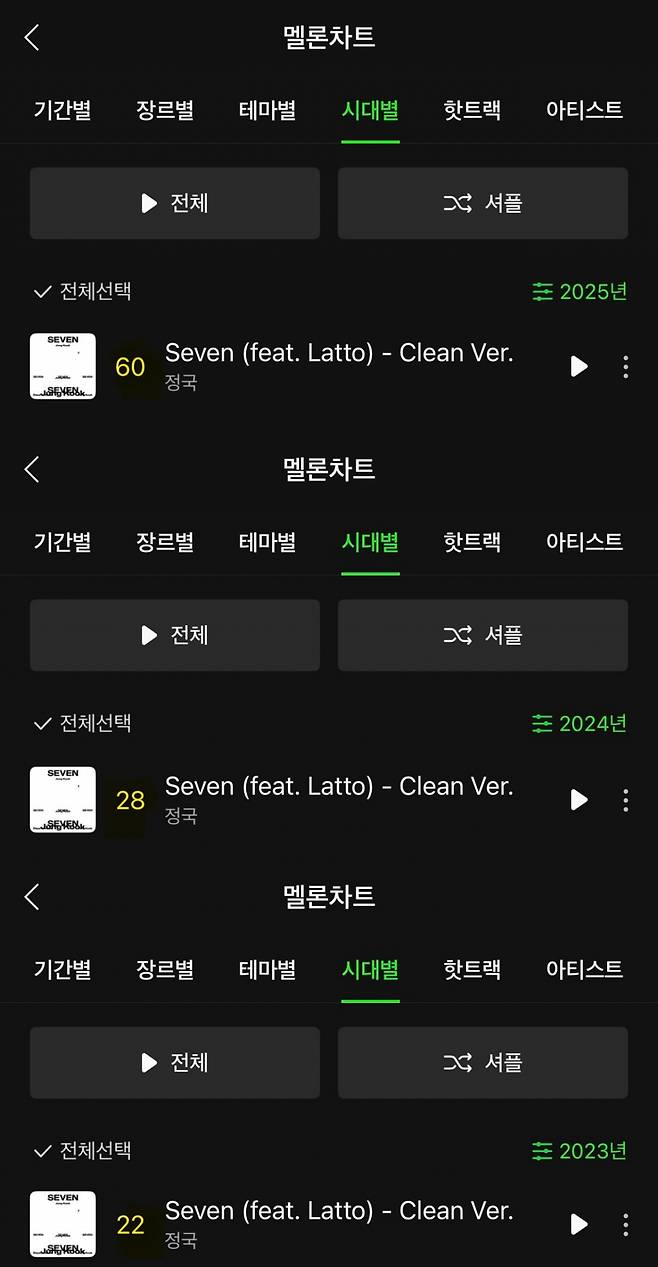 방탄소년단 정국 'Seven', 멜론 연간 차트 3년 연속 진입