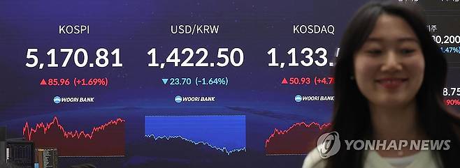 코스피, 5,100선 넘어 사상 최고치 경신 (서울=연합뉴스) 김주형 기자 = 코스피가 개인투자자들의 순매수에 힘입어 사상 처음으로 5,100 고지에 올라선 채 장을 마감한 28일 서울 중구 우리은행 딜링룸에서 관계자들이 업무를 보고 있다. 
     이날 코스피는 전장보다 85.96포인트(1.69%) 오른 5,170.81로 거래를 종료했다. 코스닥도 50.93포인트(4.70%) 오른 1,133.52로 거래를 마무리했다. 원/달러 환율은 23.7원 내린 1,422.5원이다. 2026.1.28 kjhpress@yna.co.kr