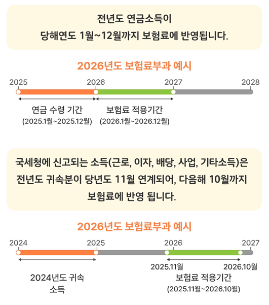 2026년 보험료 부과 예시(국민건강보험 웹페이지 캡처)