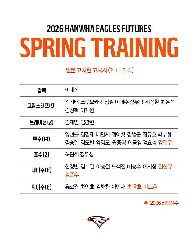 한화 2군 스프링캠프 명단. 사진 | 한화 이글스