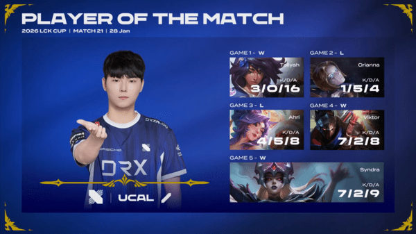 28일 DRX가 서울 종로 롤파크 LCK 아레나에서 열린 2026 LCK컵 그룹 배틀 3주차 슈퍼 위크 경기에서 브리온을 상대로 힘겨운 승리를 거뒀다.(▲POM=DRX UCAL _ DRX & 브리온 = 3:2) /사진=네이버 치지직 라이브영상 캡처