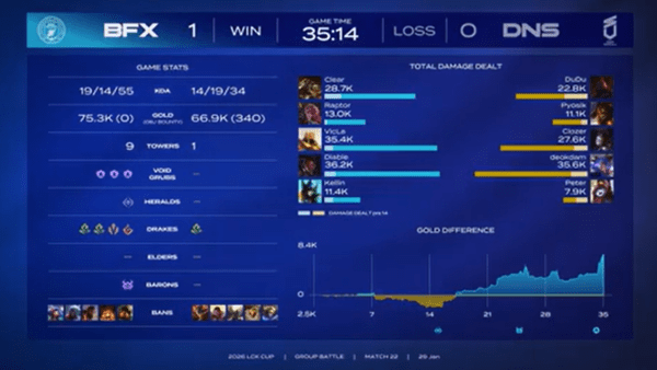 29일 BNK피어엑스는 서울 종로 롤파크 LCK아레나에서 열린 2026 LCK컵 그룹 배틀 3주차 슈퍼 위크 DN 수퍼스(DNS)와의 1세트에서 35분 14초에 걸친 난전 끝에 19-14로 승리했다.(BNK피어엑스 & DN수퍼스 = 1:0 /사진=네이버 치지직 라이브영상 캡처