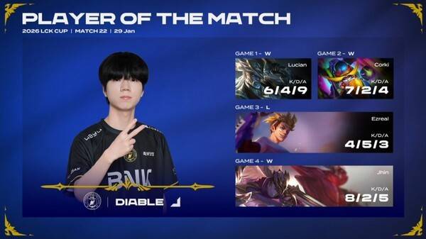 BNK 피어엑스(BFX)가 DN 수퍼스(DNS)를 상대로 3대1 승리를 거두며 LCK컵 그룹 배틀 '슈퍼 위크'에서 장로 그룹의 우위를 확고히 했다.( POM '디아블' 남대근). /사진=네이버 치지직 라이브영상 캡처