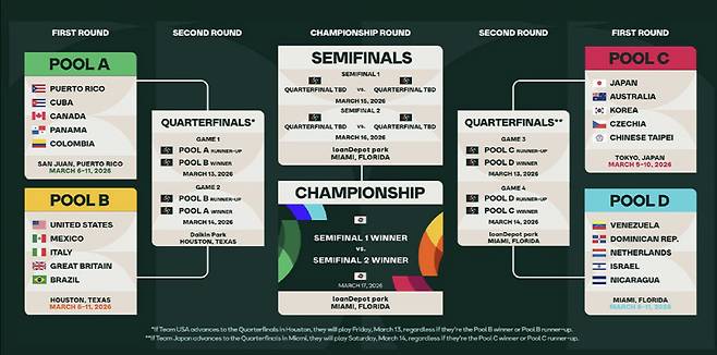 2026 WBC 대진표. 사진=World Baseball Classic 공식 홈페이지