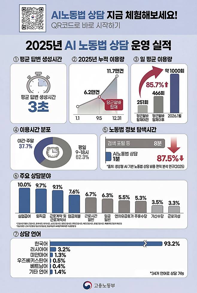 2025년 AI 노동법 상담 운영 실적 (인포그래픽=고용노동부 제공)