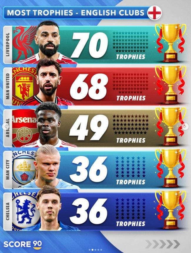 손흥민이 1개 추가했지만 어림도 없다...토트넘은 빅6 중 꼴찌