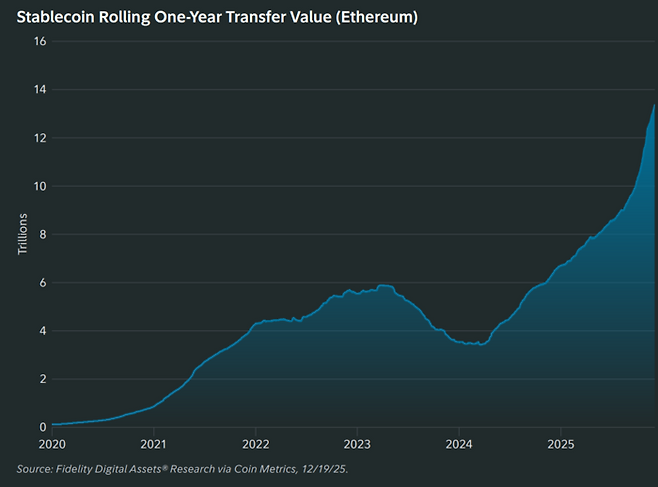 2020년부터 2025년 말까지 이더리움 네트워크상에서의 스테이블코인 이체 규모가 기하급수적으로 증가했다. [자료=피델리티]