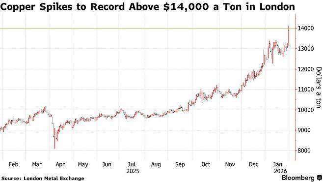 29일(현지시간) 기준 런던금속거래소(LME)에서의 구리 선물 가격 추이 /사진=블룸버그