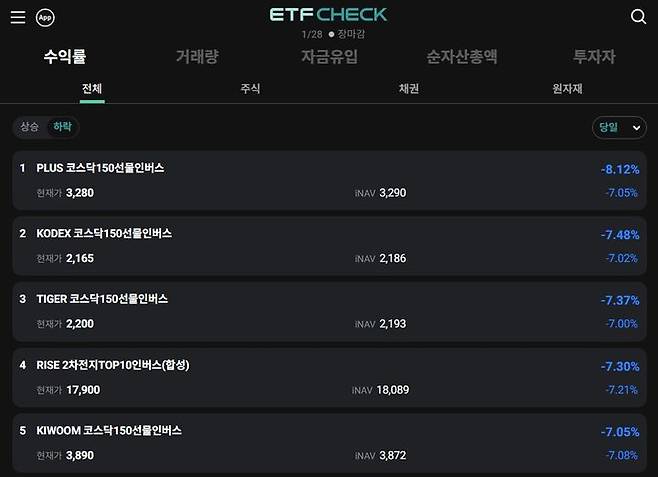 [뉴시스]28일 종가 기준 '수익률 하락 랭킹 TOP 10' 종목. (사진 = ETF CHECK 홈페이지 캡처) *재판매 및 DB 금지