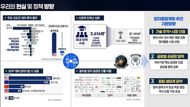 [서울=뉴시스] 과학기술정보통신부가 양자 분야 마스터플랜인 '제1차 양자과학기술 및 양자산업 육성 종합계획'과 '제1차 양자클러스터 기본계획'을 확정했다. (사진=과기정통부 제공) *재판매 및 DB 금지