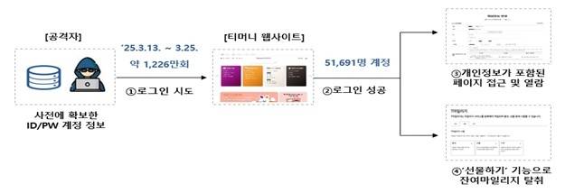 티머니 개인정보 유출사고 개요 [개인정보보호위원회 제공]