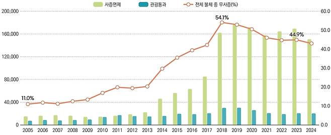 전체 불법체류 외국인 중 무사증 입국자의 비율 [이민정책연구원 제공]