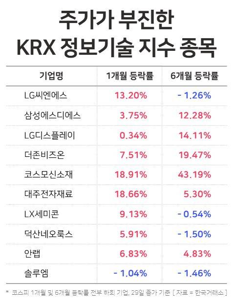 주가가 부진한 KRX 정보기술 지수 종목 / 윤승준 기자