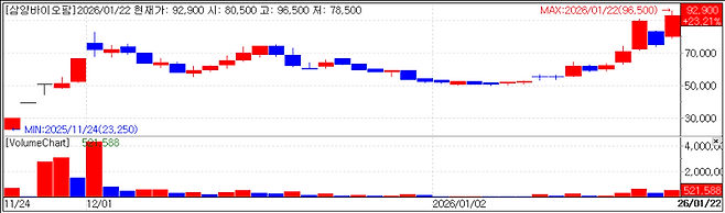 삼양바이오팜 차트(자료=KG제로인 엠피닥터)