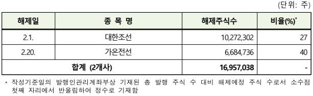 2월 유가증권시장 내 의무 보유 등록 해제 내역 (표=한국예탁결제원)