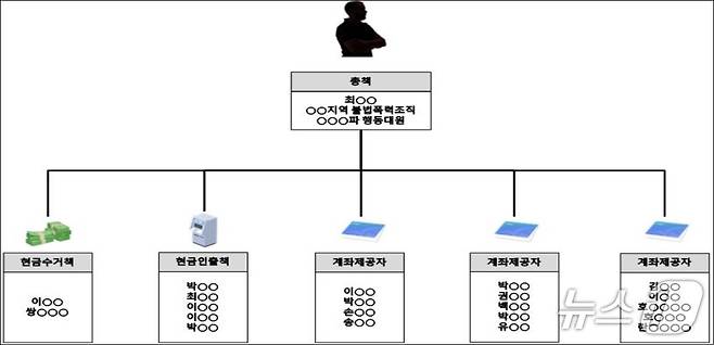 국내 자금세탁 범죄단체 조직도.(울산경찰청 제공. 재판매 및 DB금지)/뉴스1