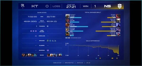 30일 농심레드포스가 서울 종로 롤파크 LCK아레나에서 열린 2026 LCK컵 그룹 배틀 3주차 슈퍼 위크 KT와의 1세트에서 27분 21초 만에 22-7 완승을 거두며 KT롤스터에게 1세트를 승리했다..(농심레드포스 & KT롤스터 =1:0). /사진=네이버 치지직 라이브영상 캡처