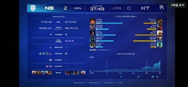 농심 레드포스가 '킹겐' 황성훈의 압도적인 탑 존재감을 앞세워 KT 롤스터를 연이어 제압하며 슈퍼 위크에서 세트 스코어 2-0 리드를 잡았다.(농심레드포스 & KT롤스터 =2:0). /사진=네이버 치지직 라이브영상 캡처