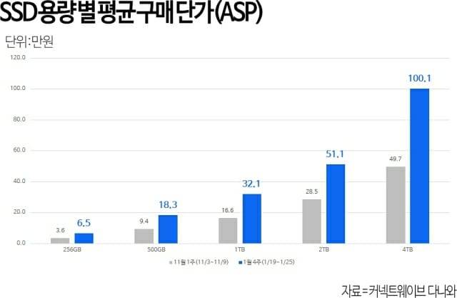 SSD 용량별 구매 단가 변동 추이. (자료=다나와)