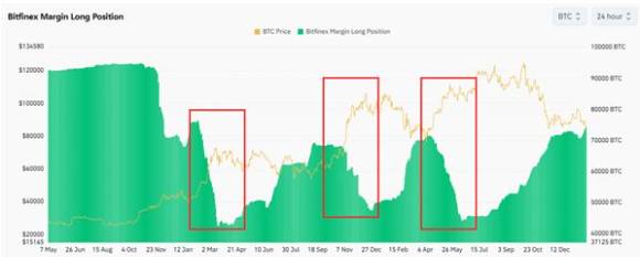 비트파이넥스의 마진 롱 물량이 감소하는 구간마다 비트코인 가격이 가파르게 상승했던 패턴 . [사진=Coinglass]