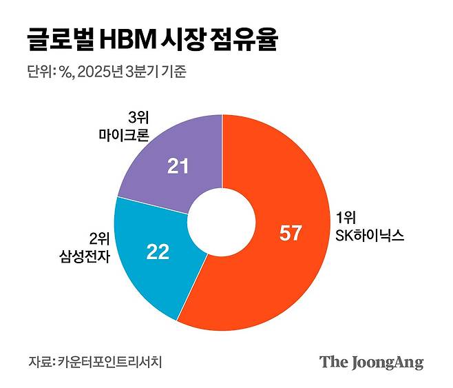 글로벌 HBM 시장 점유율 그래픽 이미지. [자료제공=카운터포인트리서치]